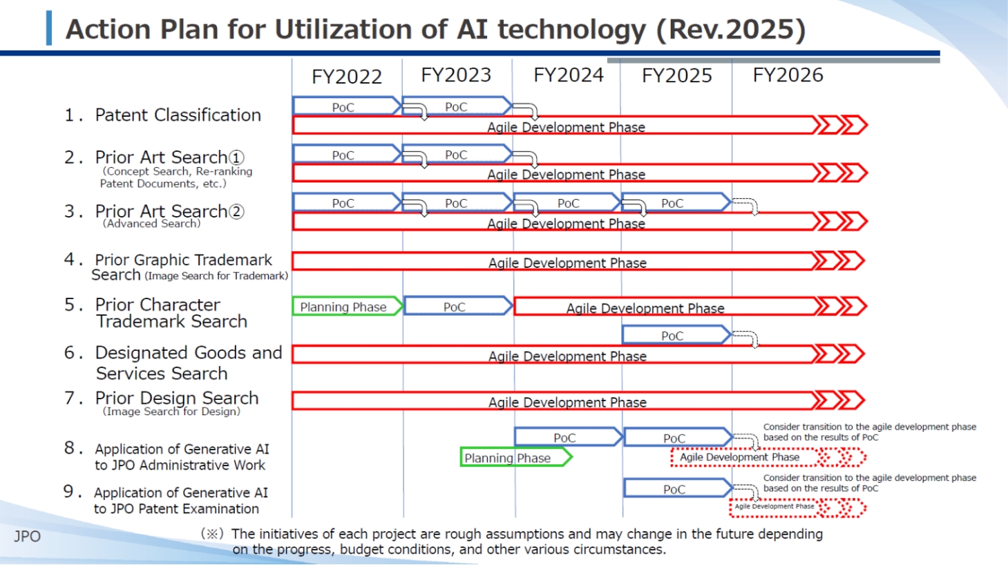 JPO Action Plan for Utilization of AI technology (Rev.2025) timeline chart (FY2022–FY2026)