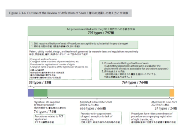 JPO outline of the review of seal affixation: 797 procedure types (33 require seals, 764 with abolished seal requirement)